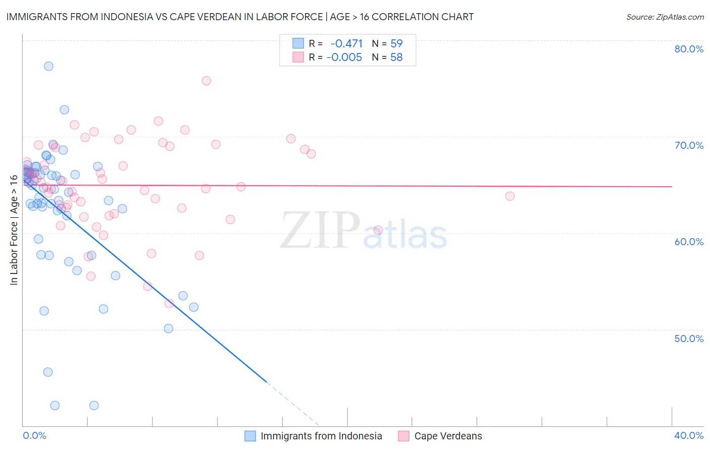 Immigrants from Indonesia vs Cape Verdean In Labor Force | Age > 16