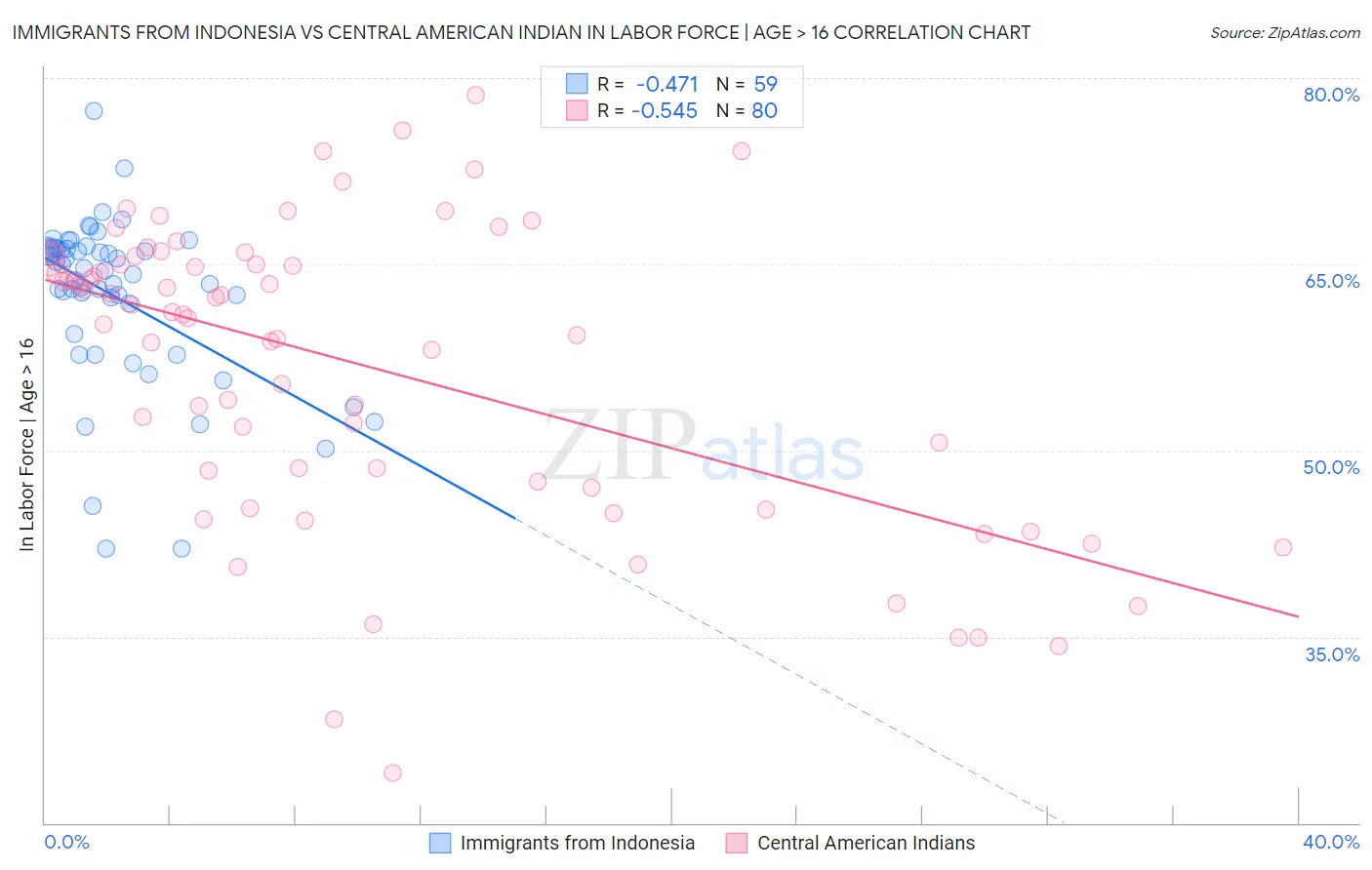 Immigrants from Indonesia vs Central American Indian In Labor Force | Age > 16