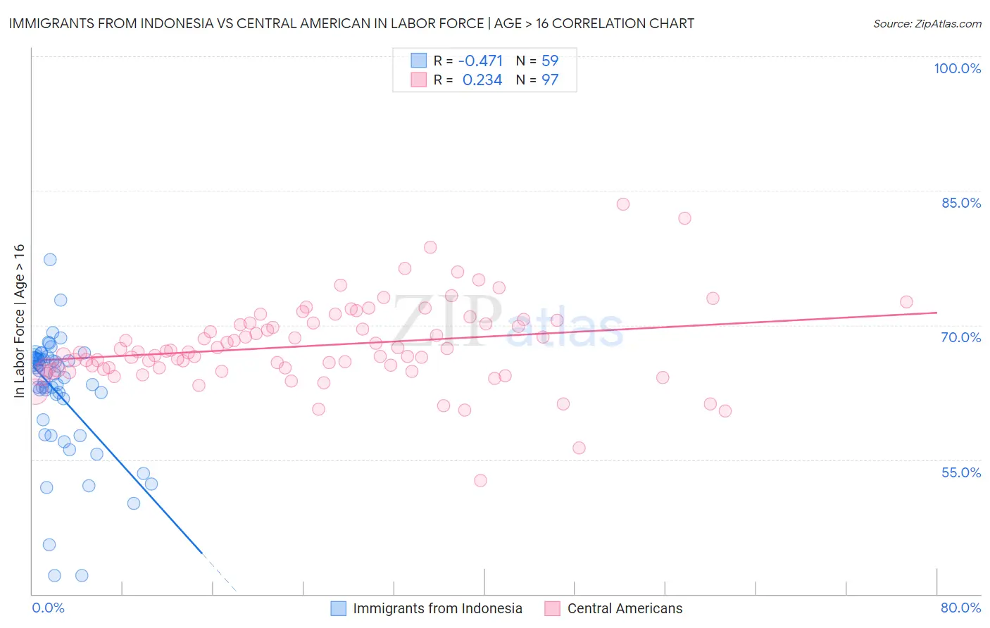 Immigrants from Indonesia vs Central American In Labor Force | Age > 16