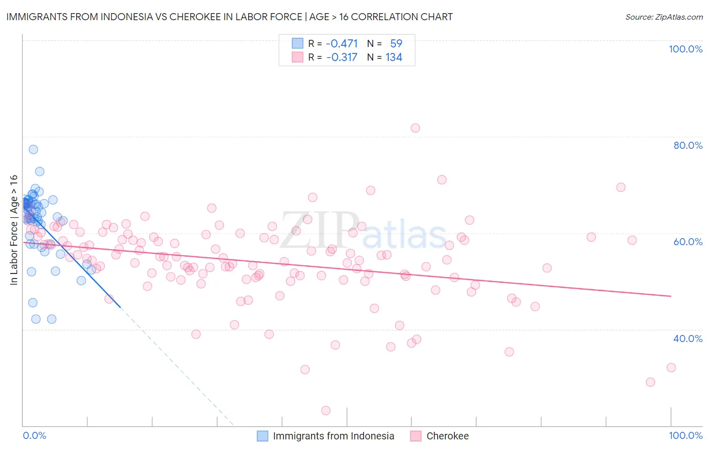Immigrants from Indonesia vs Cherokee In Labor Force | Age > 16