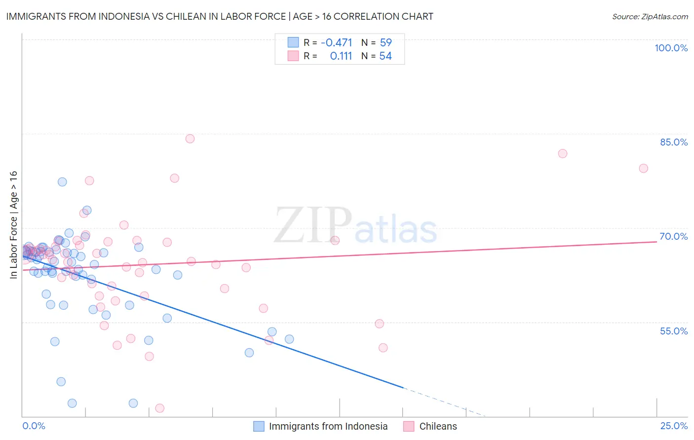 Immigrants from Indonesia vs Chilean In Labor Force | Age > 16