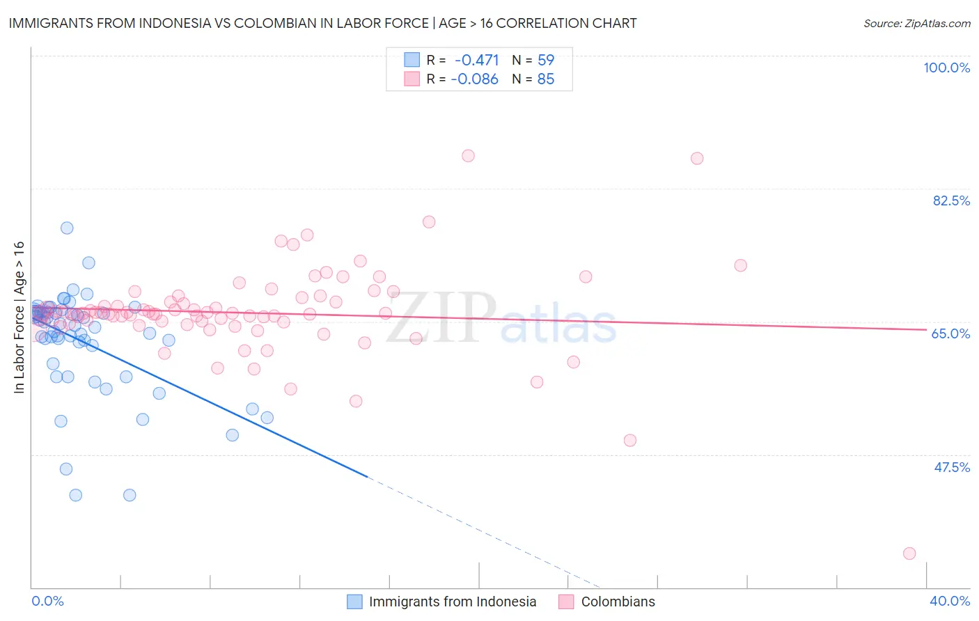 Immigrants from Indonesia vs Colombian In Labor Force | Age > 16