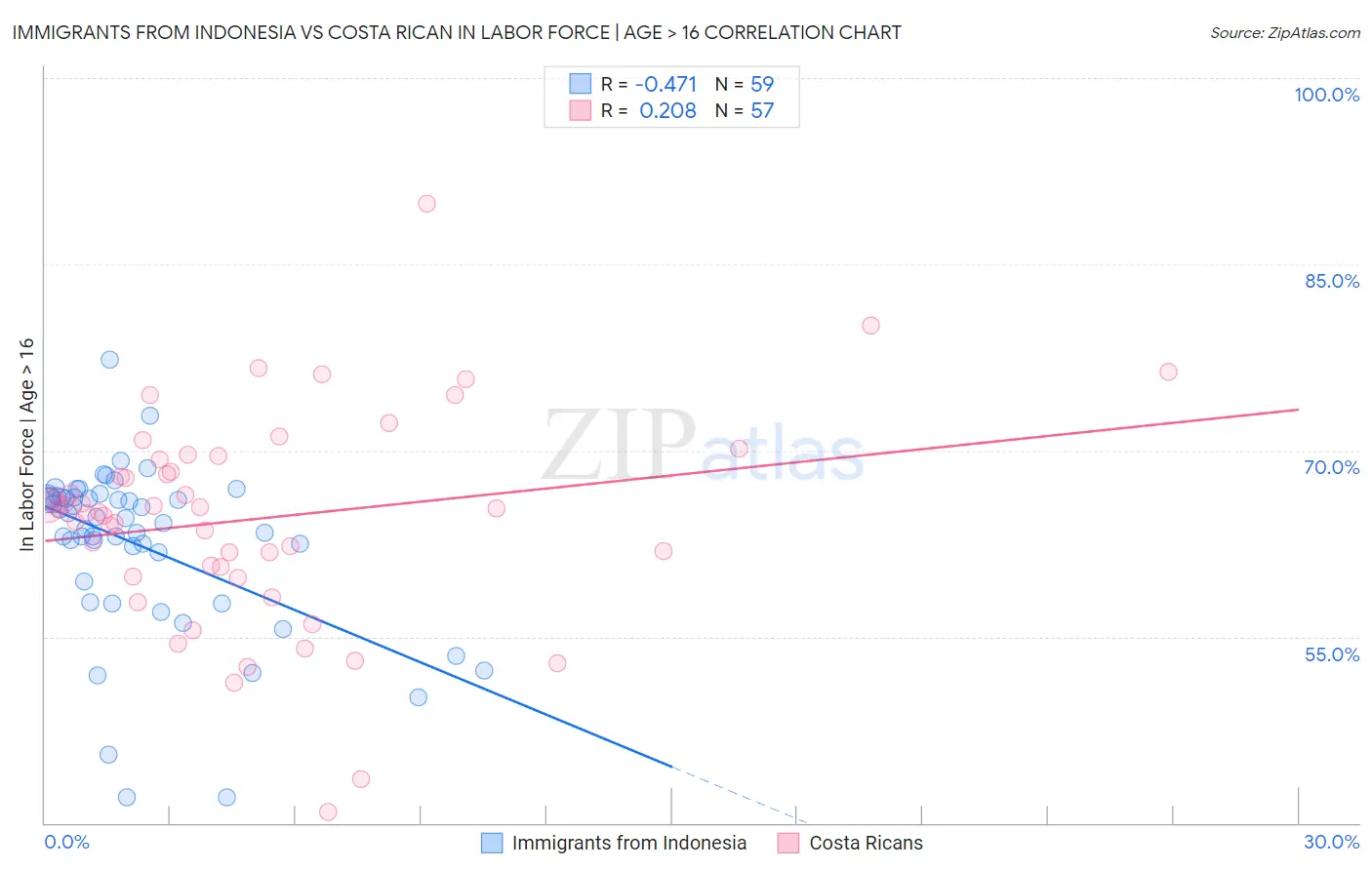 Immigrants from Indonesia vs Costa Rican In Labor Force | Age > 16