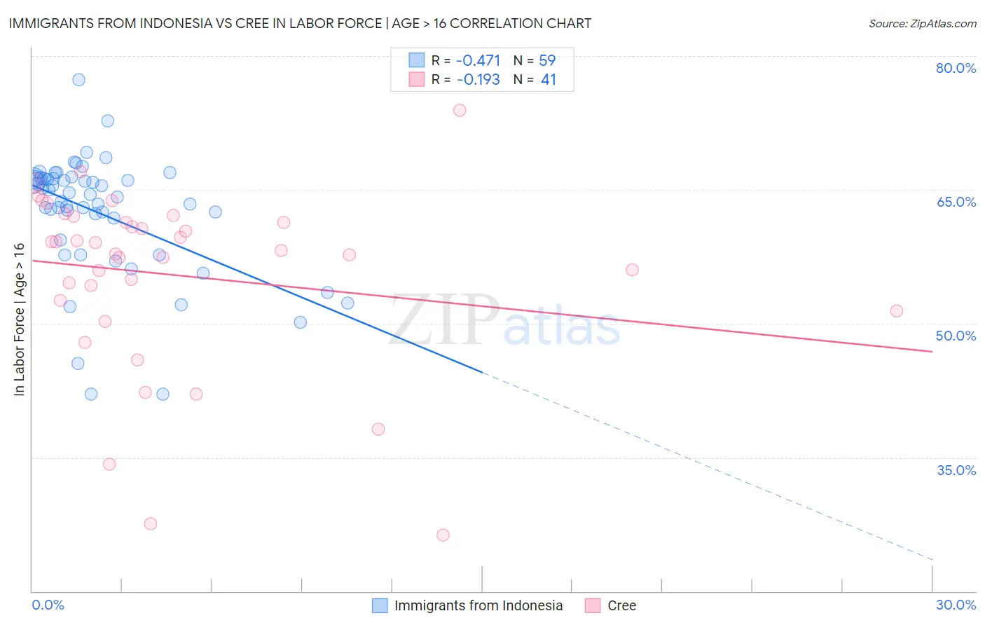 Immigrants from Indonesia vs Cree In Labor Force | Age > 16