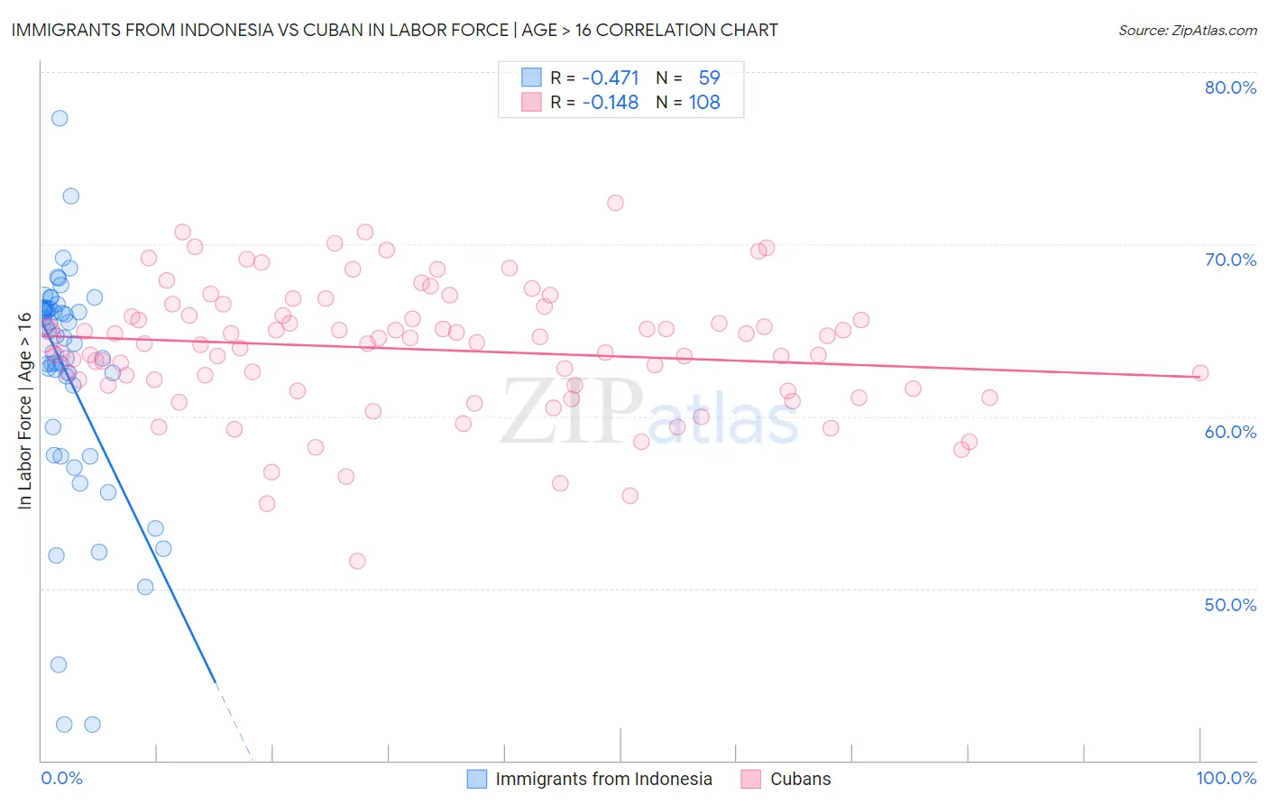 Immigrants from Indonesia vs Cuban In Labor Force | Age > 16