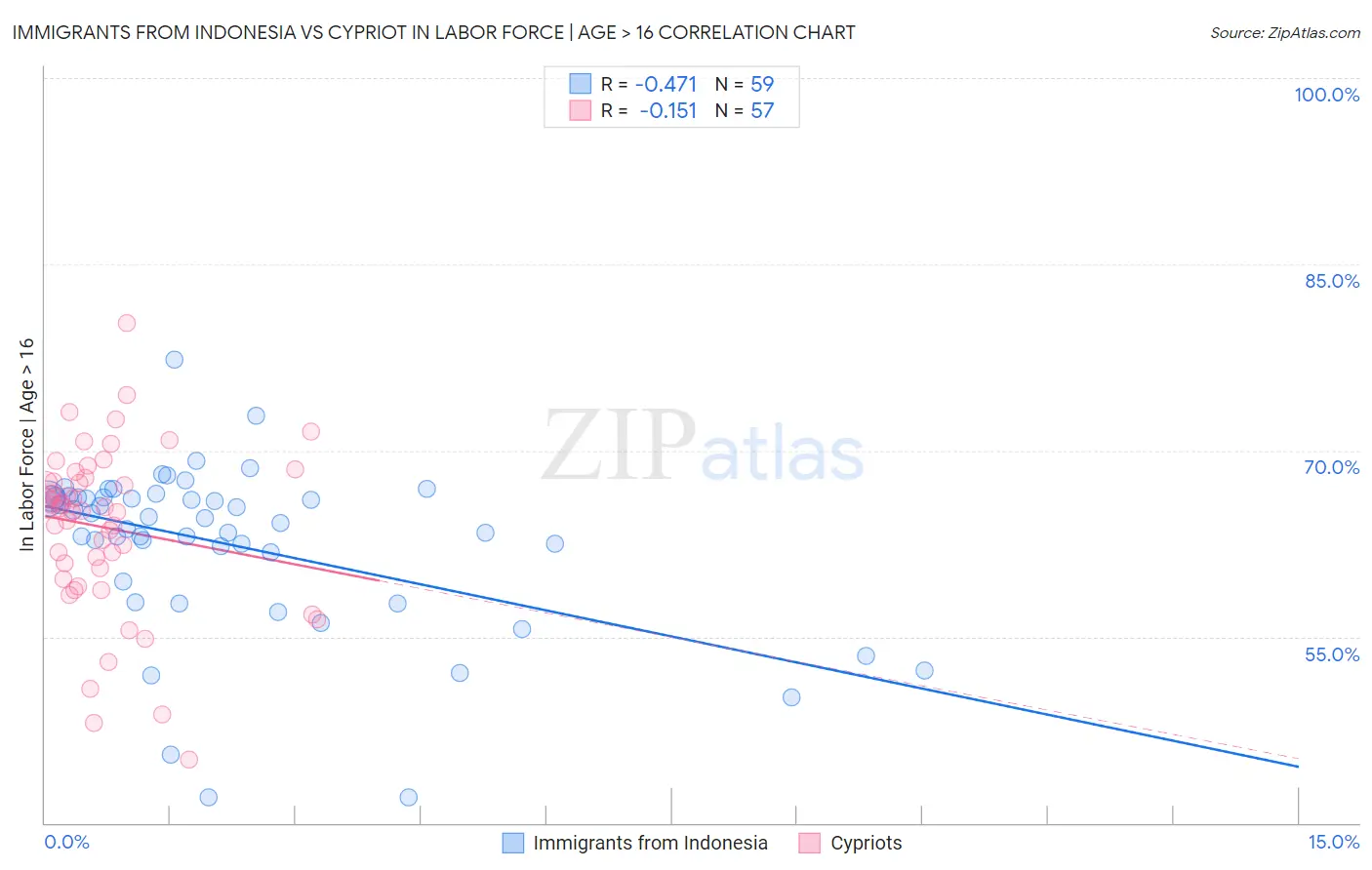Immigrants from Indonesia vs Cypriot In Labor Force | Age > 16