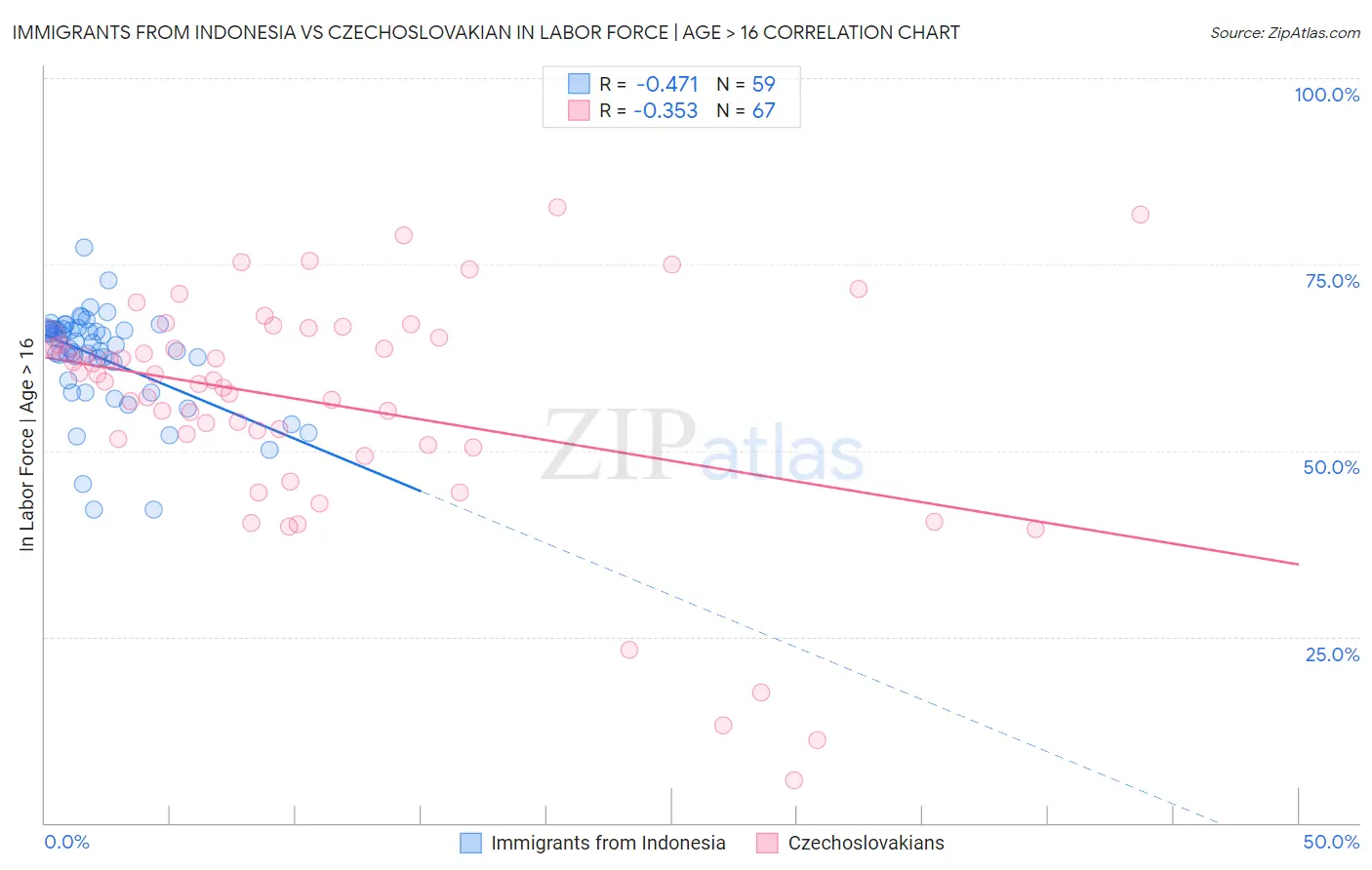 Immigrants from Indonesia vs Czechoslovakian In Labor Force | Age > 16
