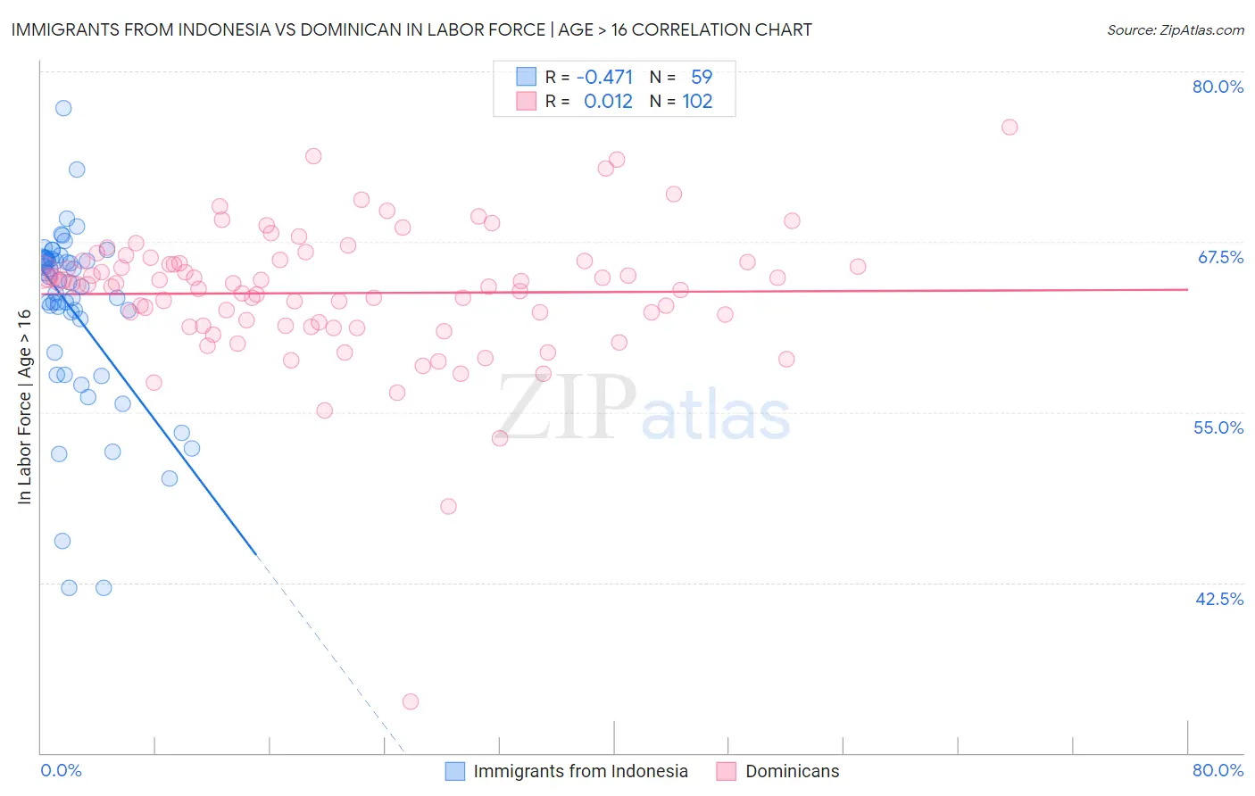 Immigrants from Indonesia vs Dominican In Labor Force | Age > 16