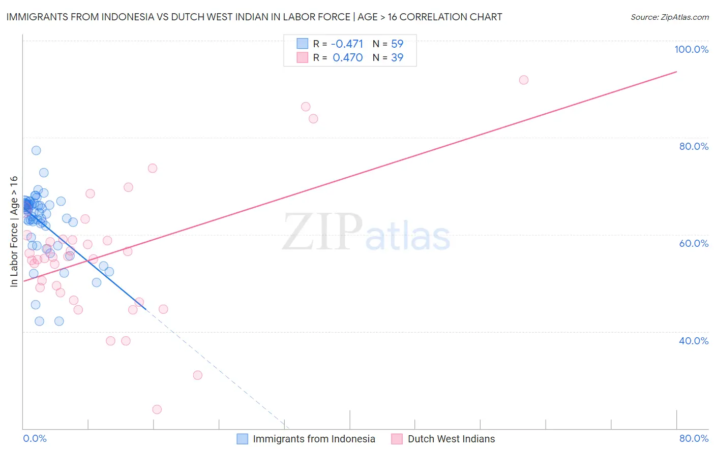 Immigrants from Indonesia vs Dutch West Indian In Labor Force | Age > 16