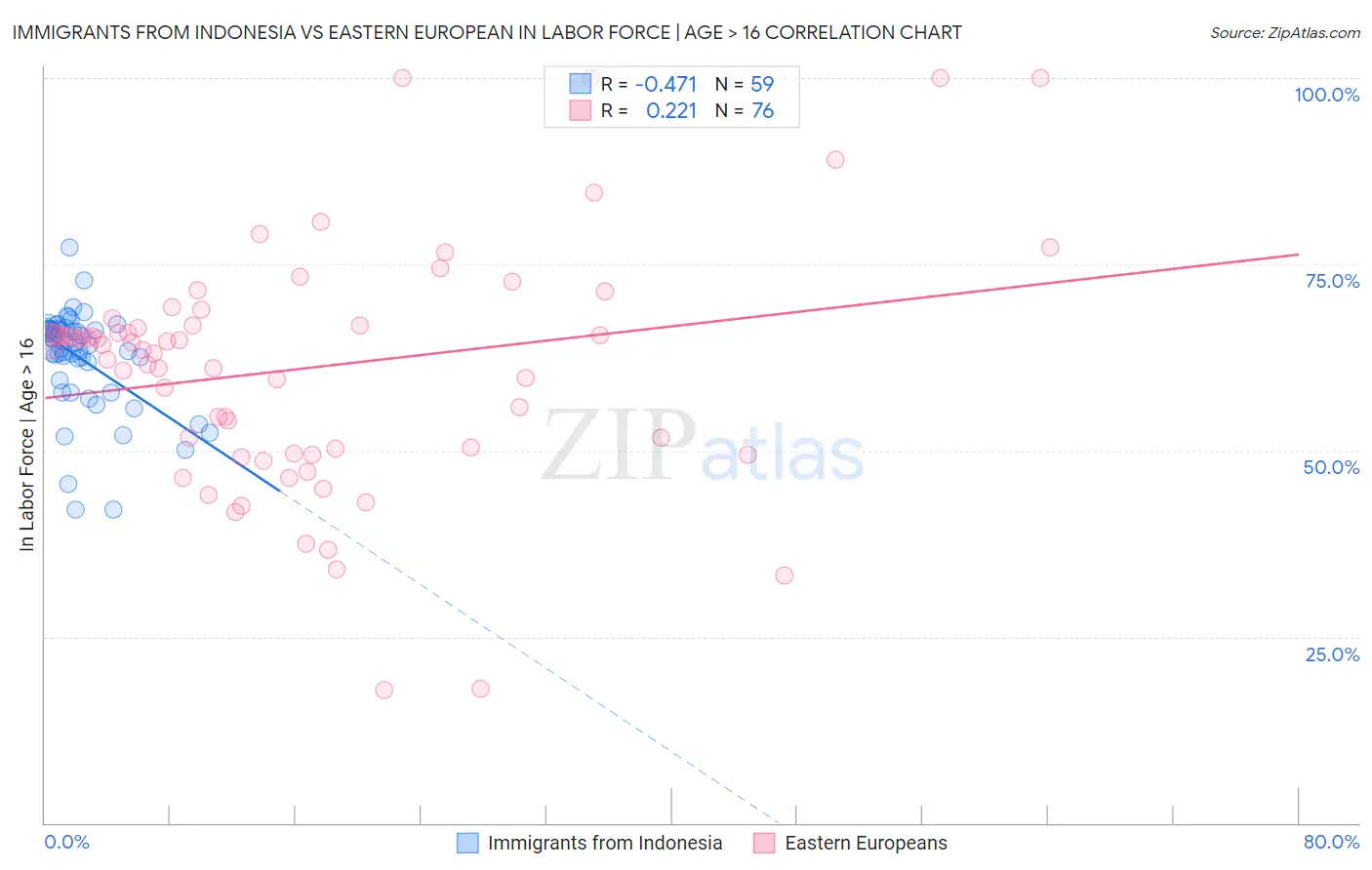 Immigrants from Indonesia vs Eastern European In Labor Force | Age > 16