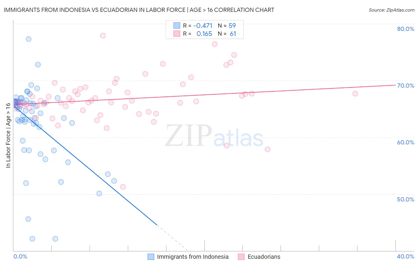 Immigrants from Indonesia vs Ecuadorian In Labor Force | Age > 16