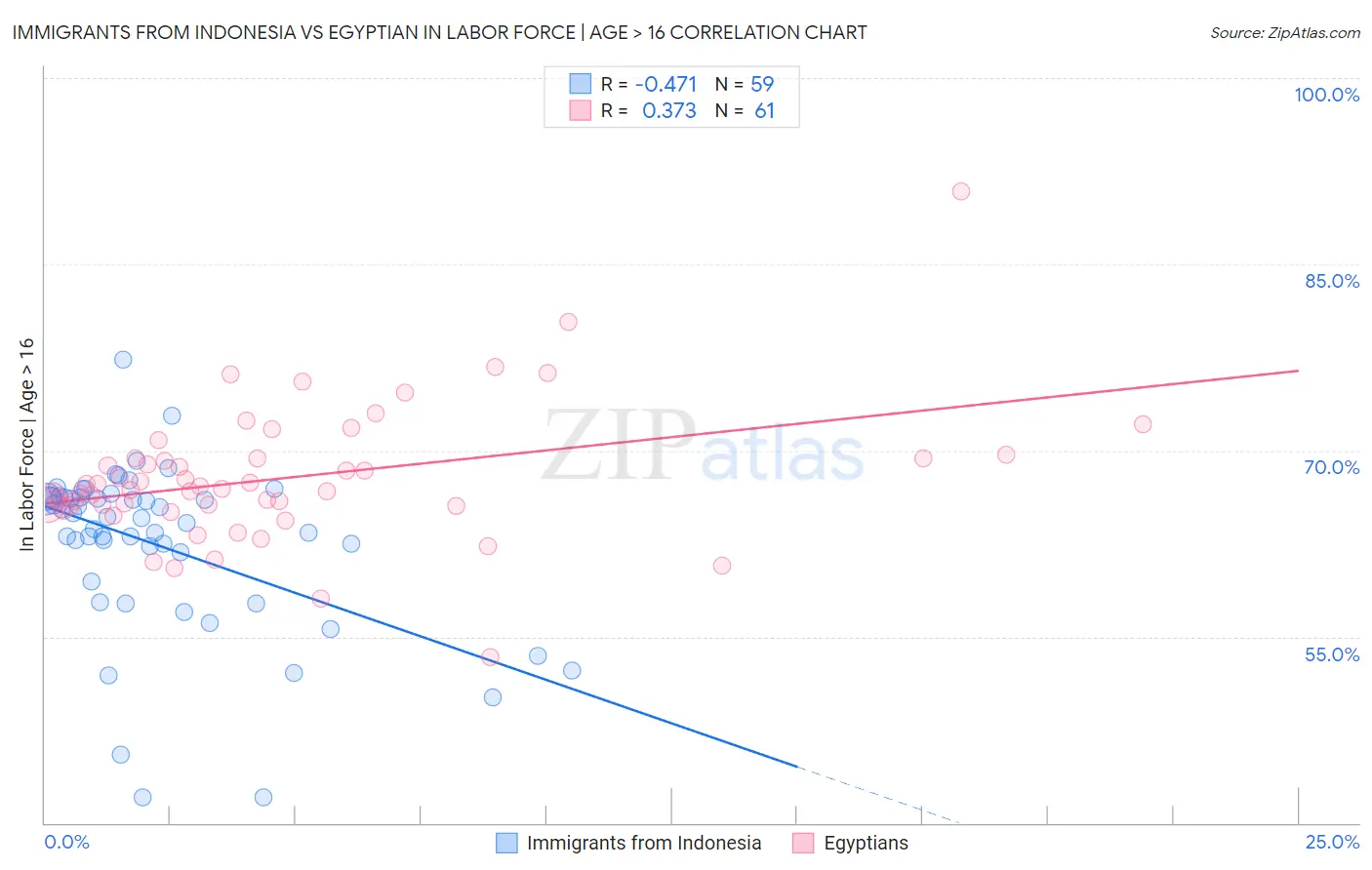 Immigrants from Indonesia vs Egyptian In Labor Force | Age > 16