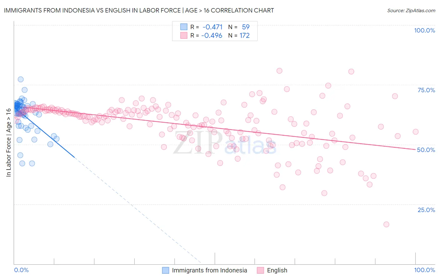 Immigrants from Indonesia vs English In Labor Force | Age > 16