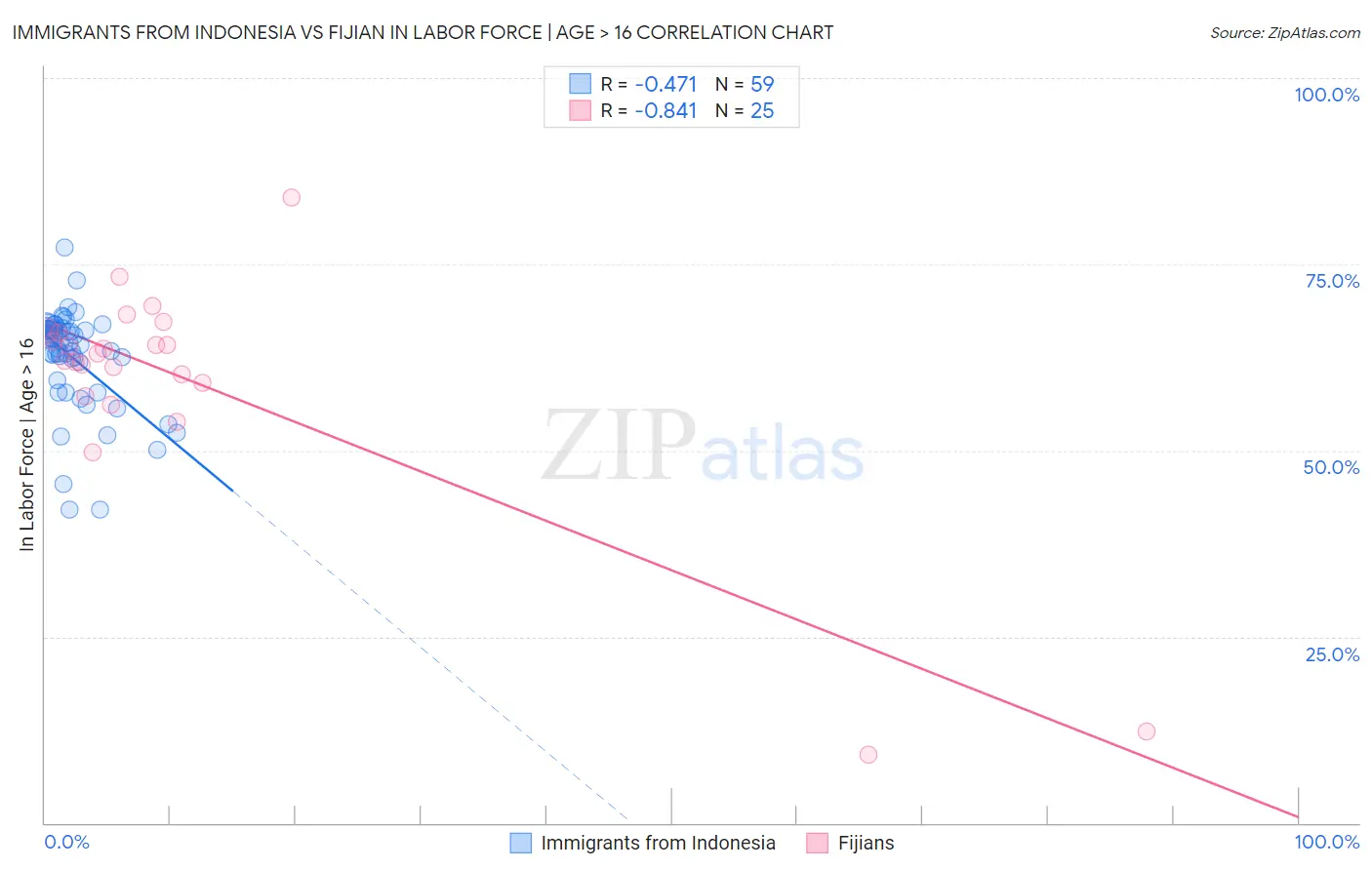 Immigrants from Indonesia vs Fijian In Labor Force | Age > 16