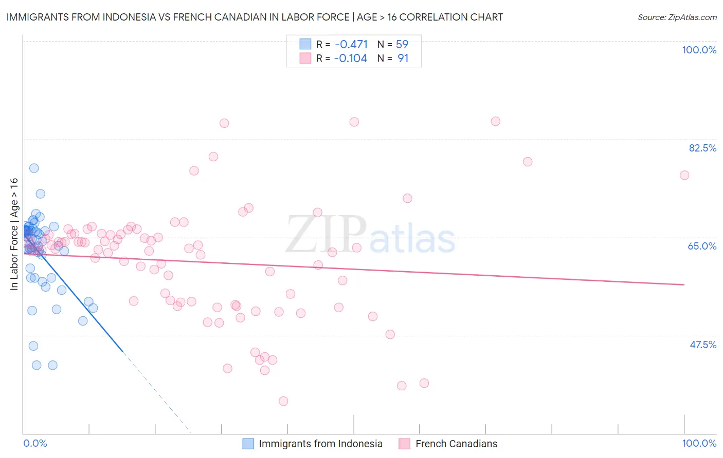 Immigrants from Indonesia vs French Canadian In Labor Force | Age > 16