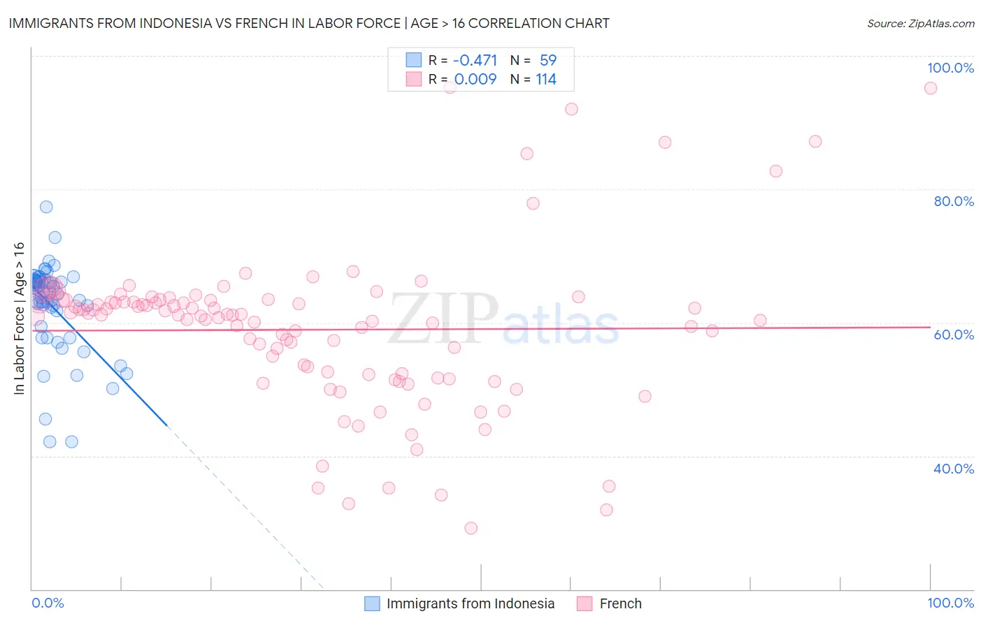 Immigrants from Indonesia vs French In Labor Force | Age > 16