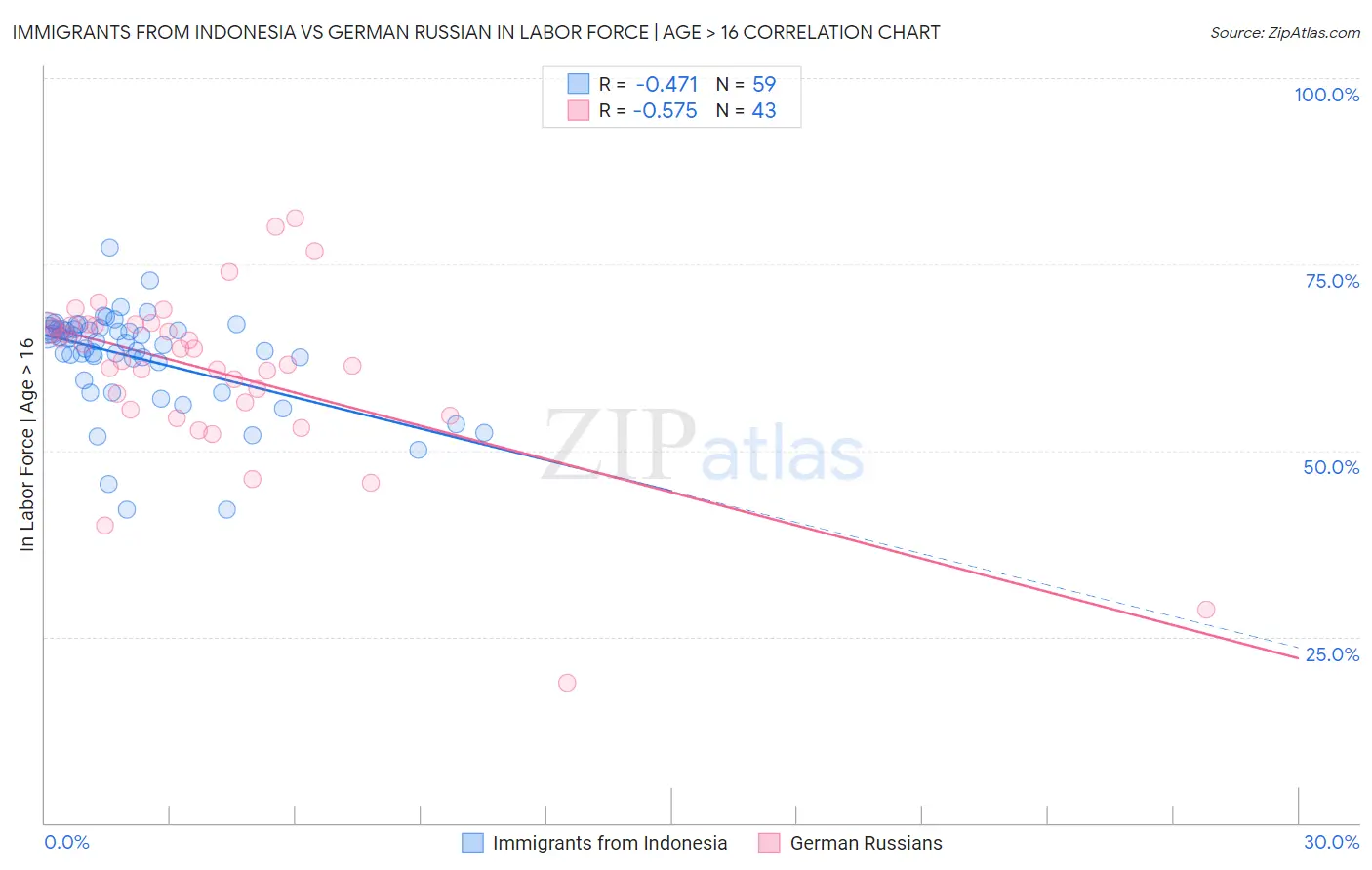 Immigrants from Indonesia vs German Russian In Labor Force | Age > 16