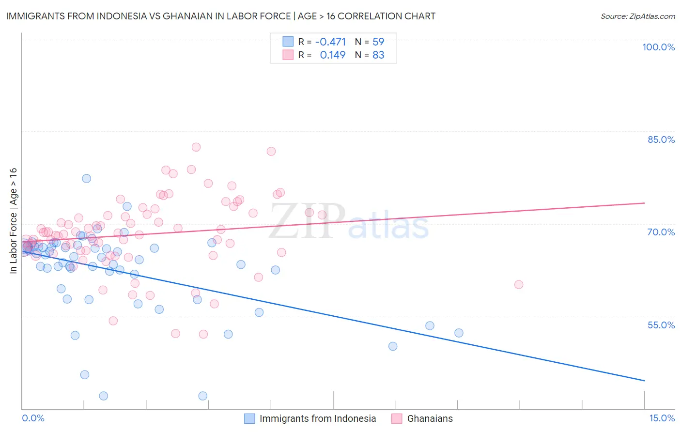 Immigrants from Indonesia vs Ghanaian In Labor Force | Age > 16