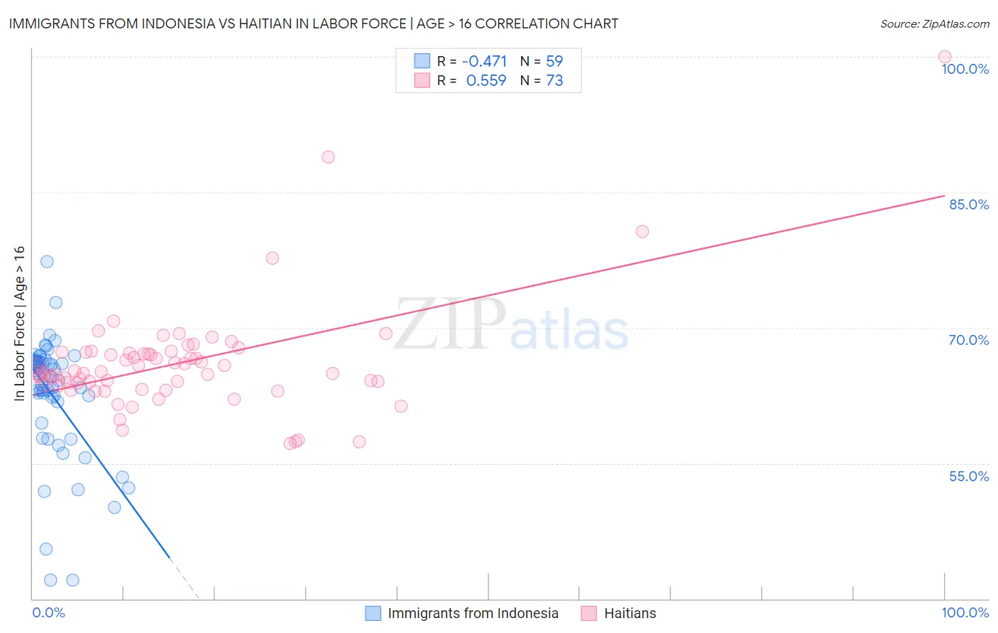 Immigrants from Indonesia vs Haitian In Labor Force | Age > 16