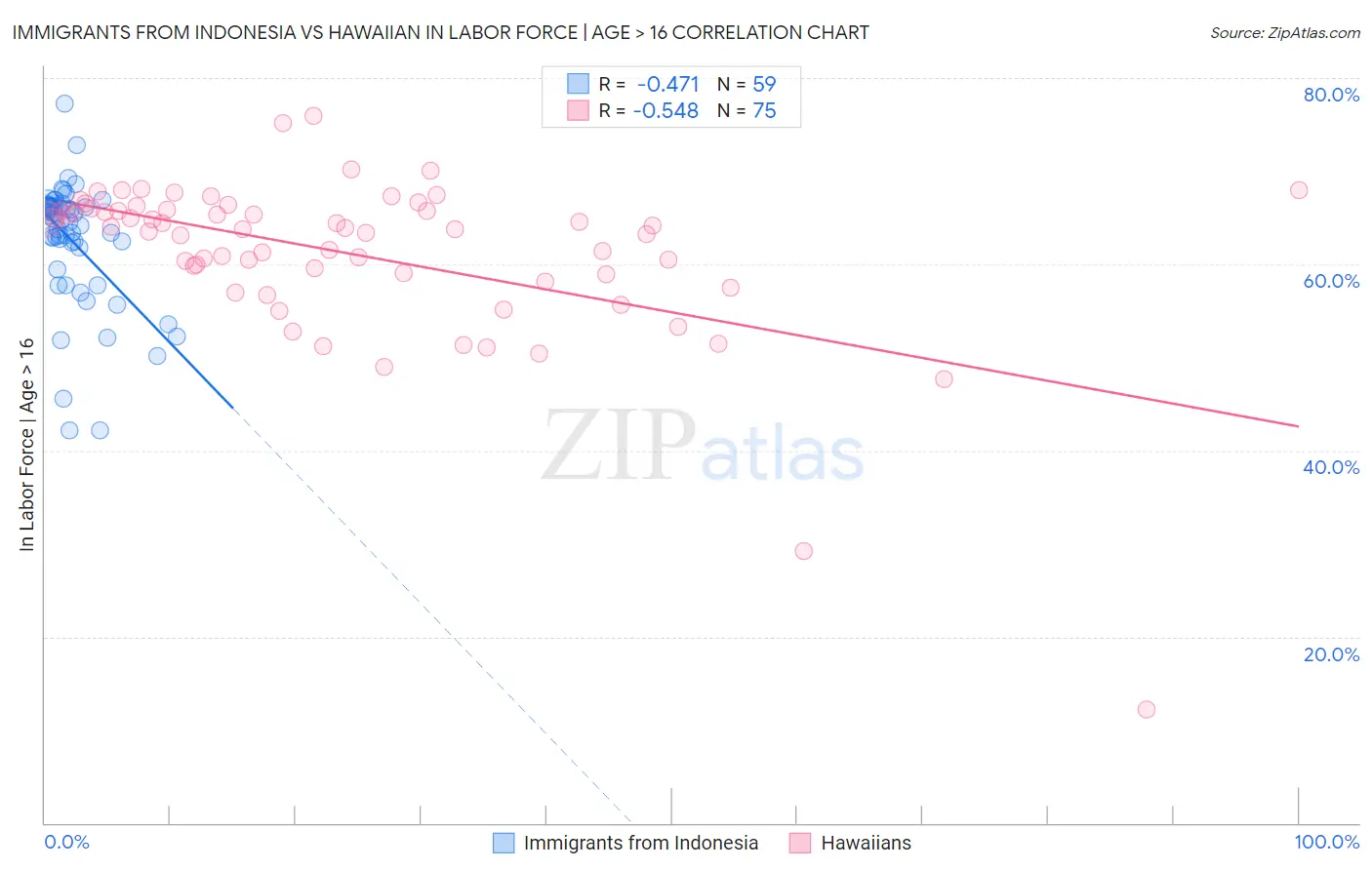 Immigrants from Indonesia vs Hawaiian In Labor Force | Age > 16