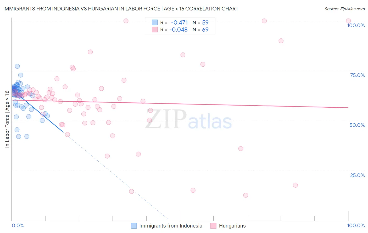 Immigrants from Indonesia vs Hungarian In Labor Force | Age > 16