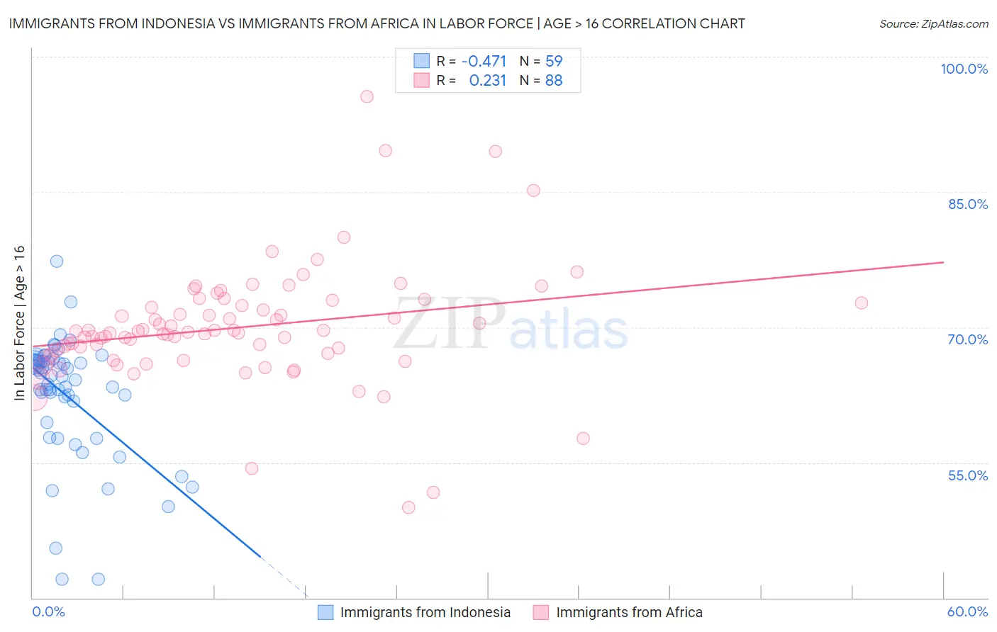 Immigrants from Indonesia vs Immigrants from Africa In Labor Force | Age > 16