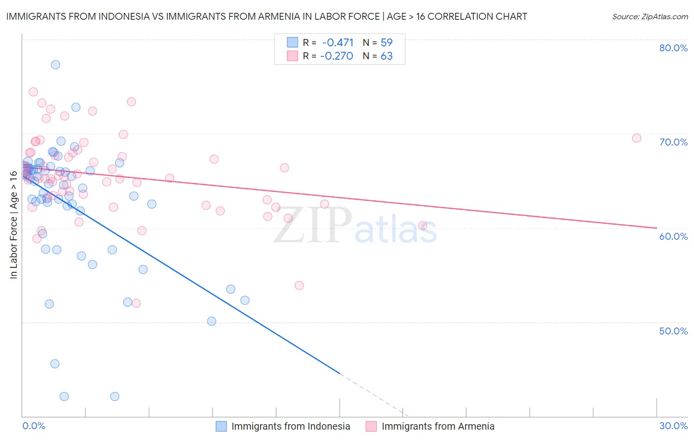 Immigrants from Indonesia vs Immigrants from Armenia In Labor Force | Age > 16