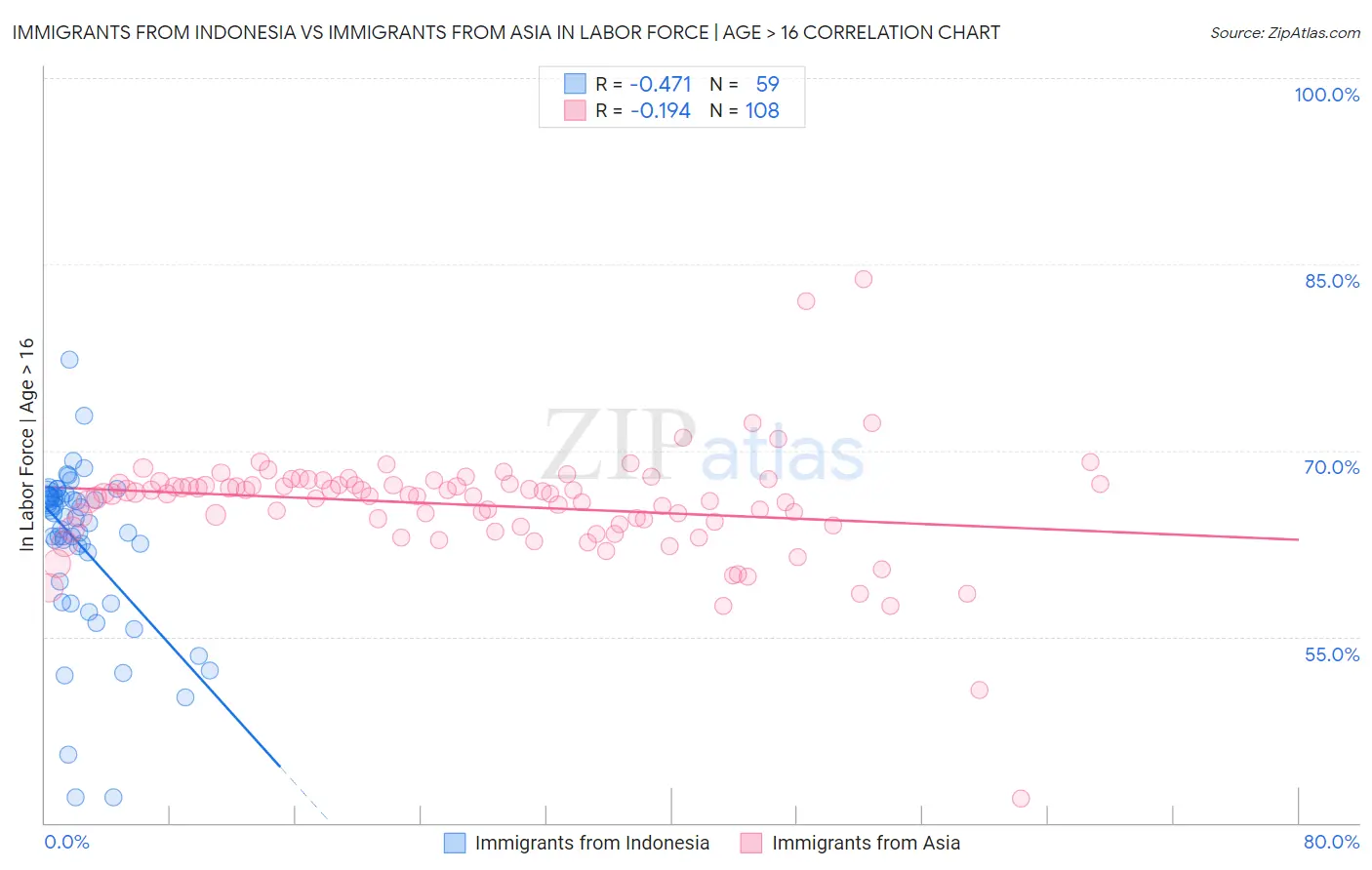 Immigrants from Indonesia vs Immigrants from Asia In Labor Force | Age > 16