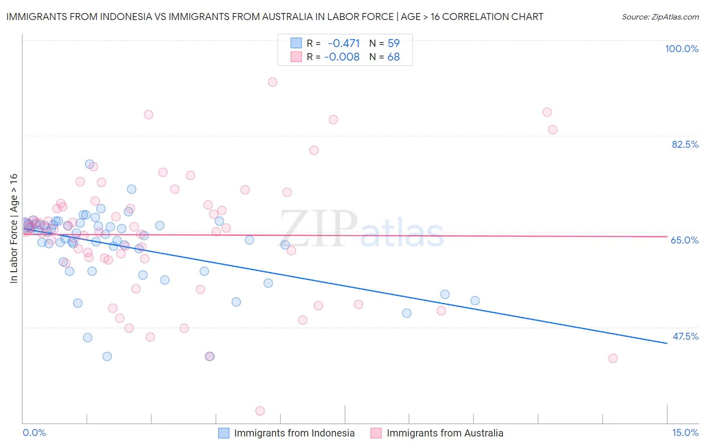 Immigrants from Indonesia vs Immigrants from Australia In Labor Force | Age > 16