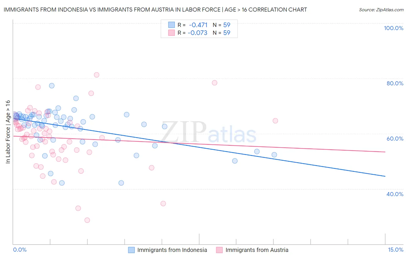 Immigrants from Indonesia vs Immigrants from Austria In Labor Force | Age > 16