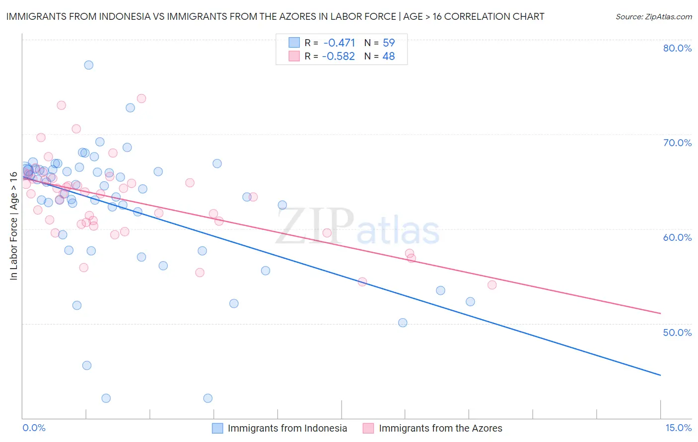 Immigrants from Indonesia vs Immigrants from the Azores In Labor Force | Age > 16