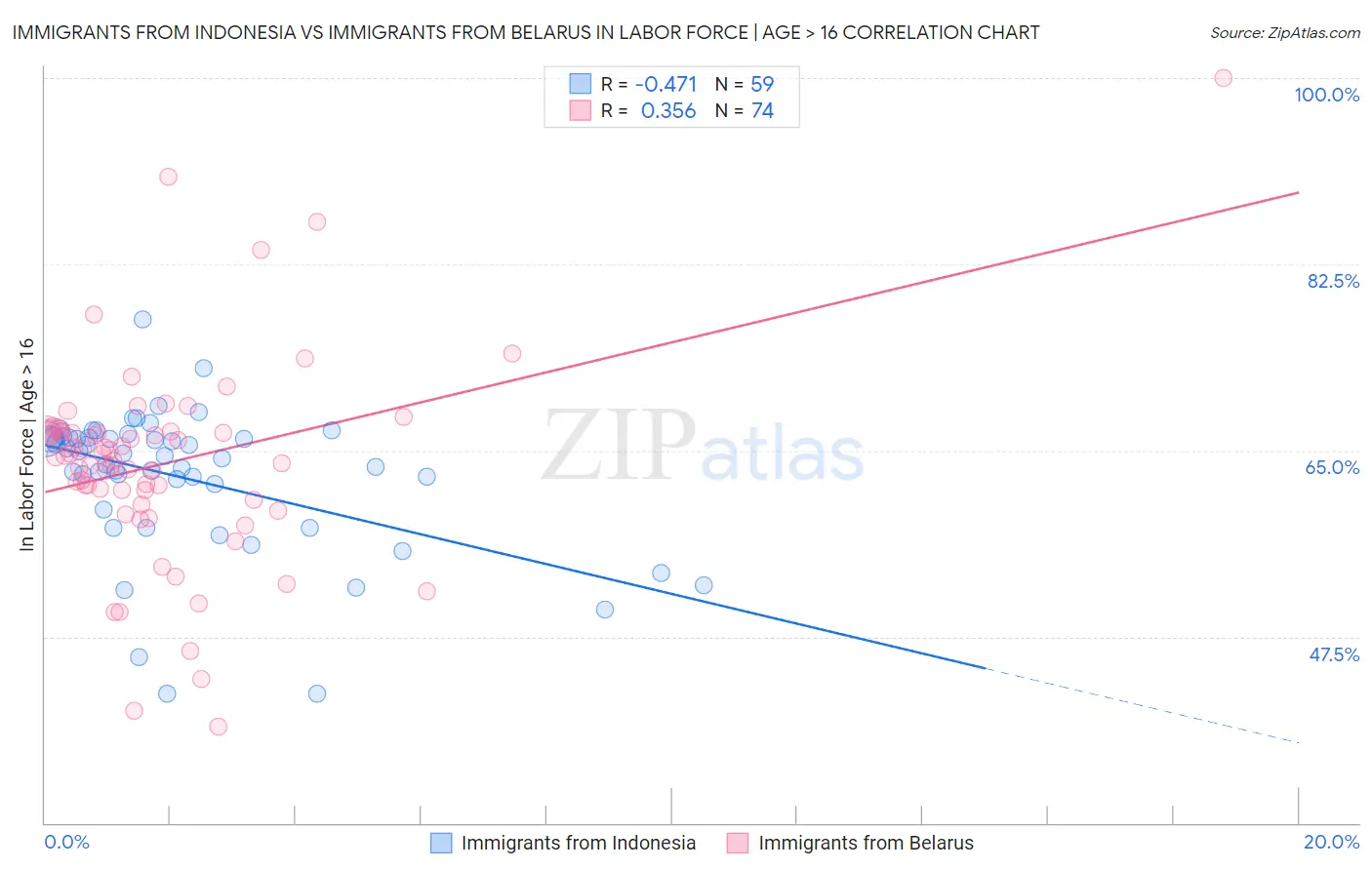 Immigrants from Indonesia vs Immigrants from Belarus In Labor Force | Age > 16
