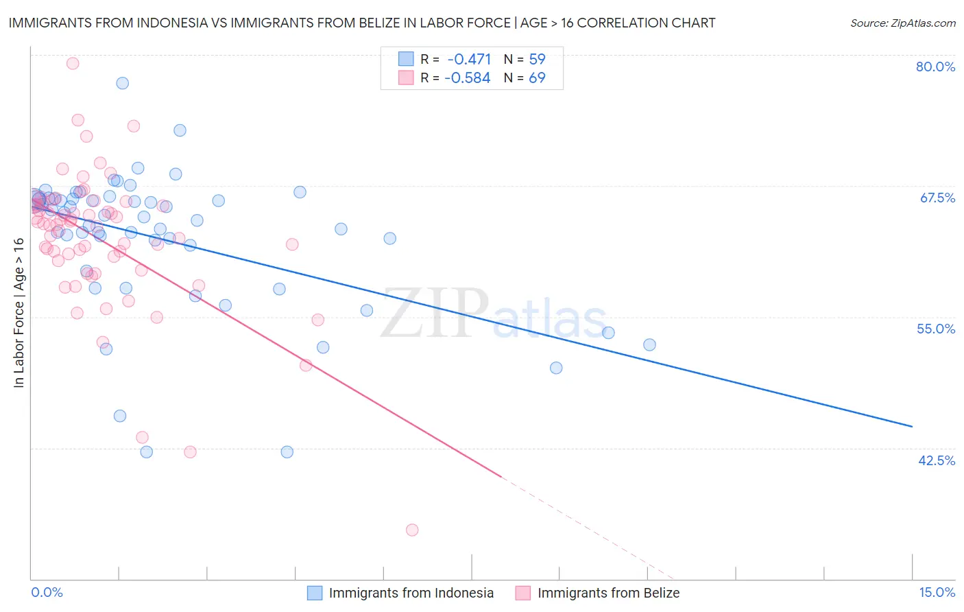 Immigrants from Indonesia vs Immigrants from Belize In Labor Force | Age > 16