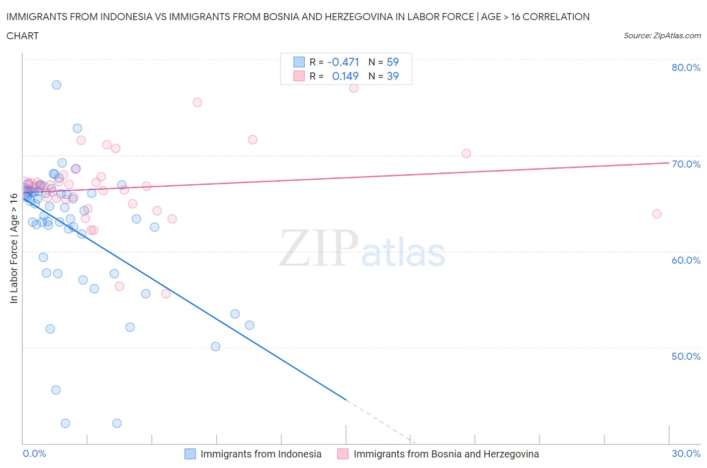 Immigrants from Indonesia vs Immigrants from Bosnia and Herzegovina In Labor Force | Age > 16