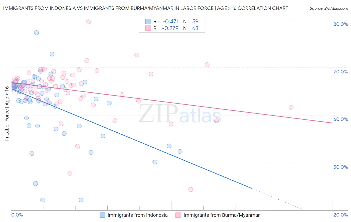 Immigrants from Indonesia vs Immigrants from Burma/Myanmar In Labor Force | Age > 16