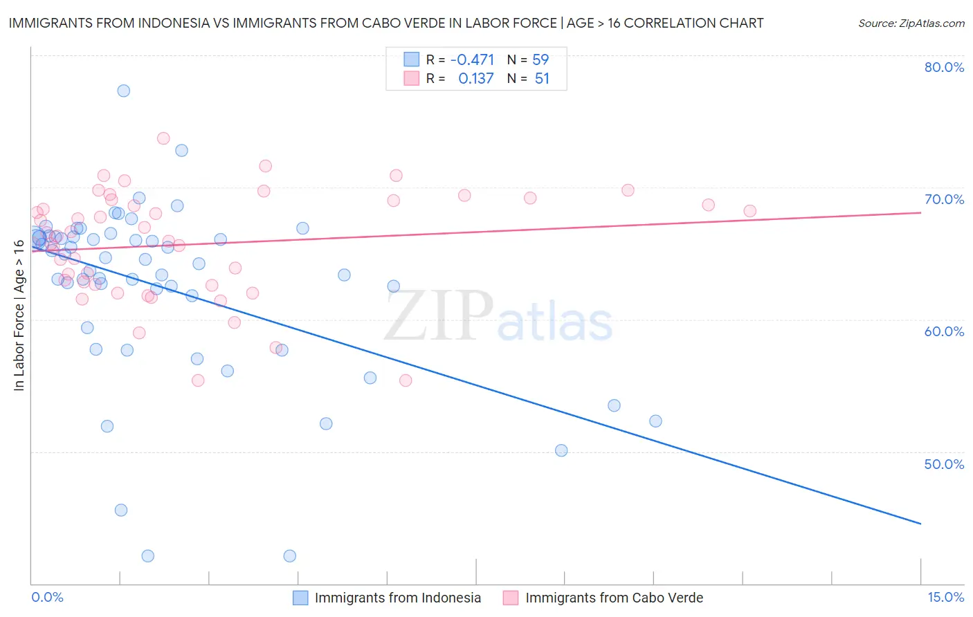 Immigrants from Indonesia vs Immigrants from Cabo Verde In Labor Force | Age > 16