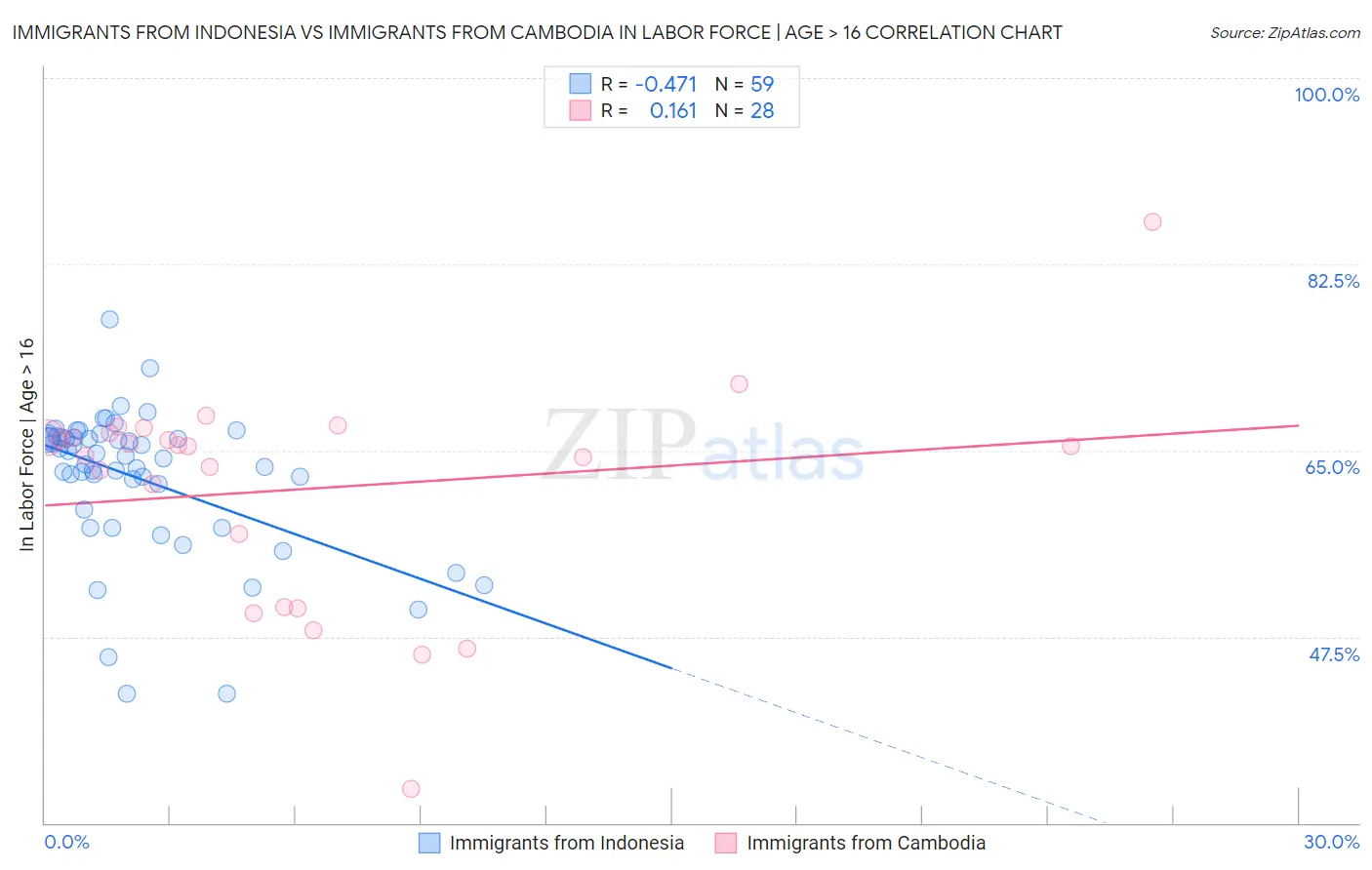 Immigrants from Indonesia vs Immigrants from Cambodia In Labor Force | Age > 16