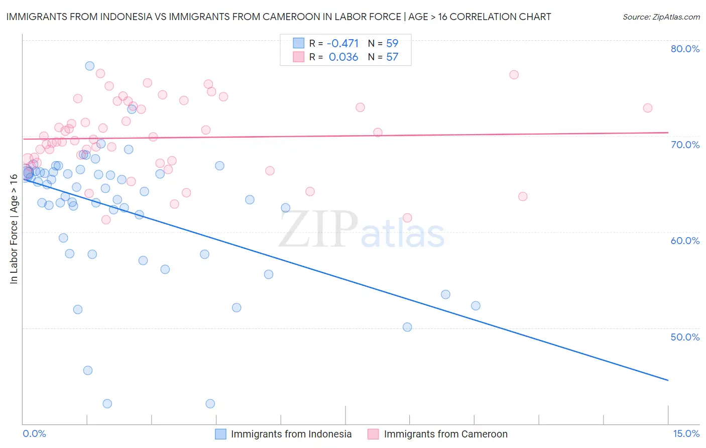 Immigrants from Indonesia vs Immigrants from Cameroon In Labor Force | Age > 16