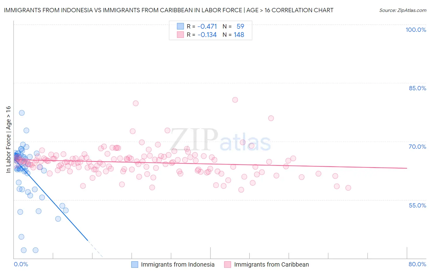 Immigrants from Indonesia vs Immigrants from Caribbean In Labor Force | Age > 16