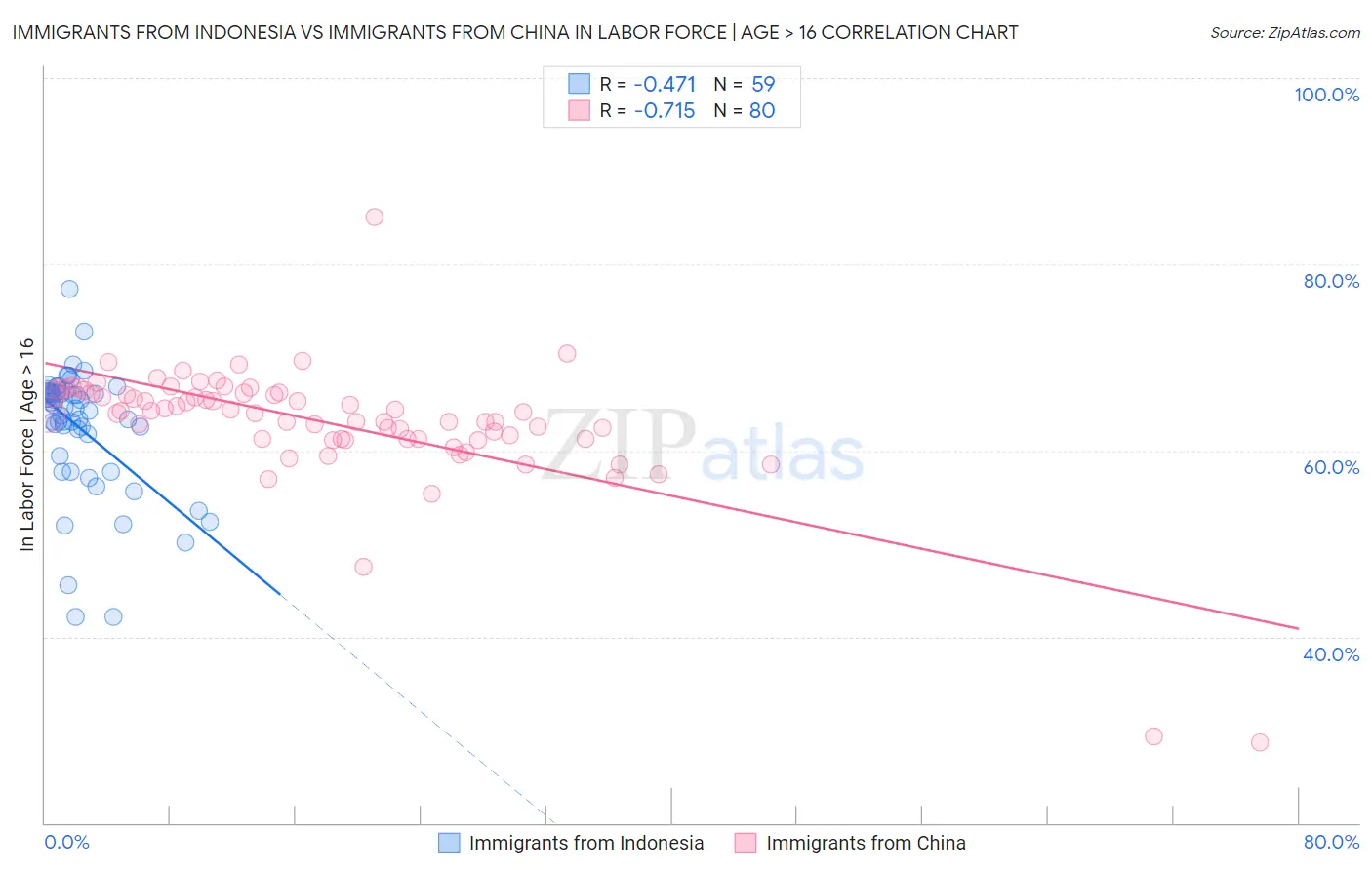 Immigrants from Indonesia vs Immigrants from China In Labor Force | Age > 16