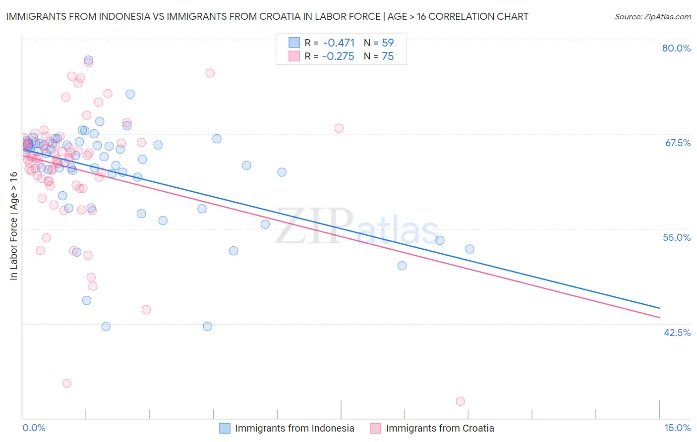 Immigrants from Indonesia vs Immigrants from Croatia In Labor Force | Age > 16
