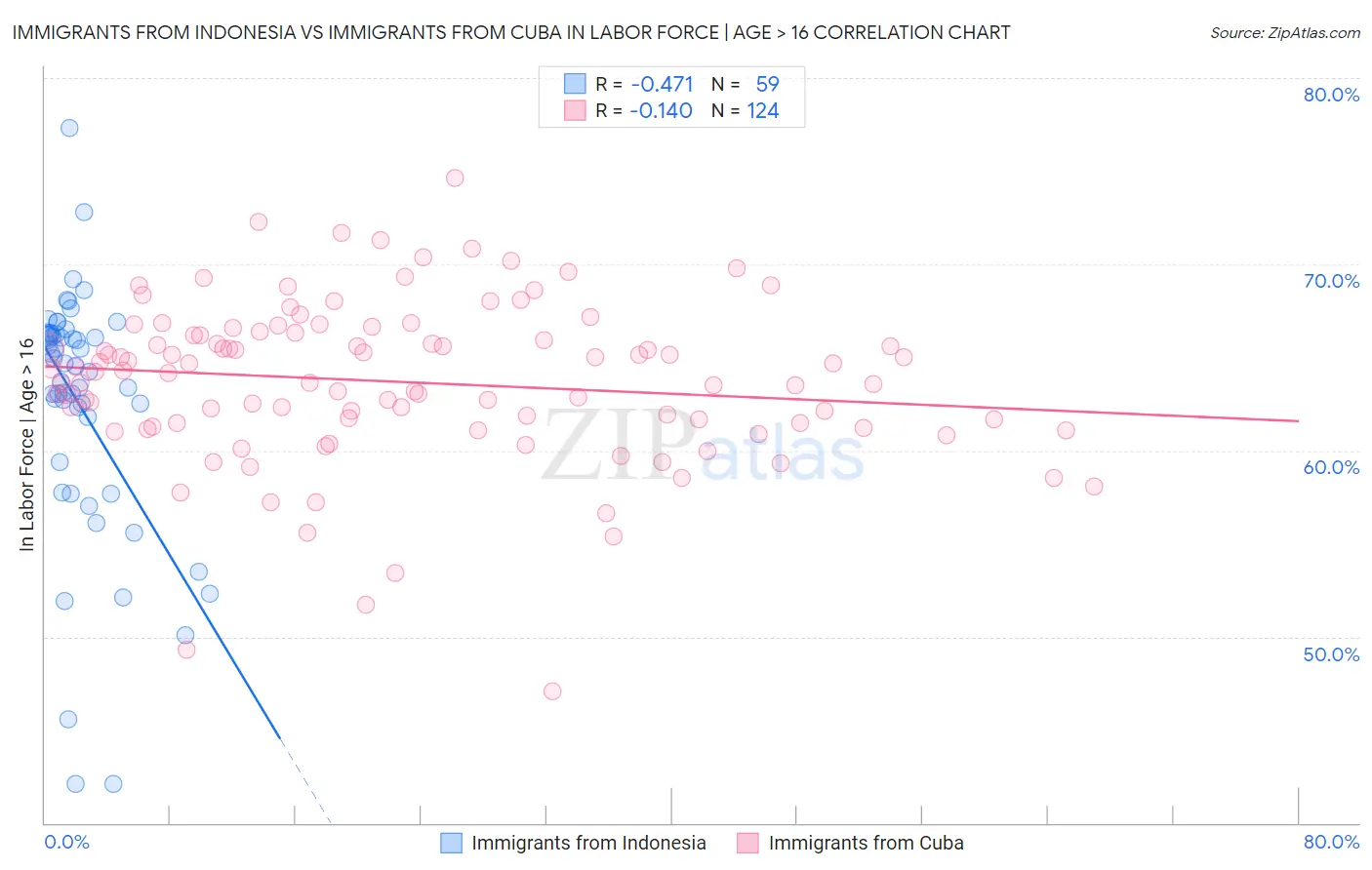 Immigrants from Indonesia vs Immigrants from Cuba In Labor Force | Age > 16