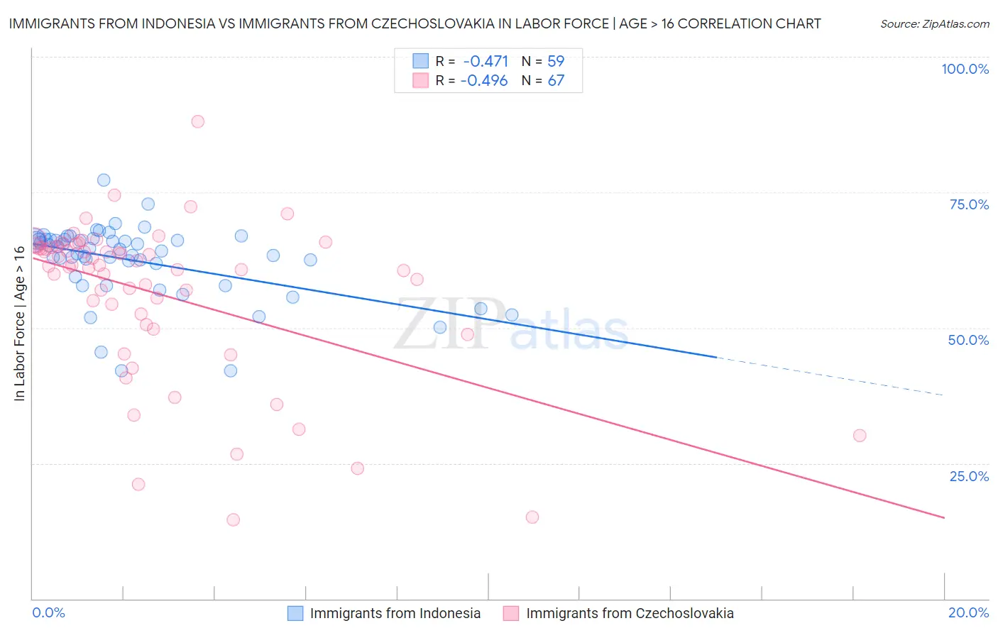 Immigrants from Indonesia vs Immigrants from Czechoslovakia In Labor Force | Age > 16