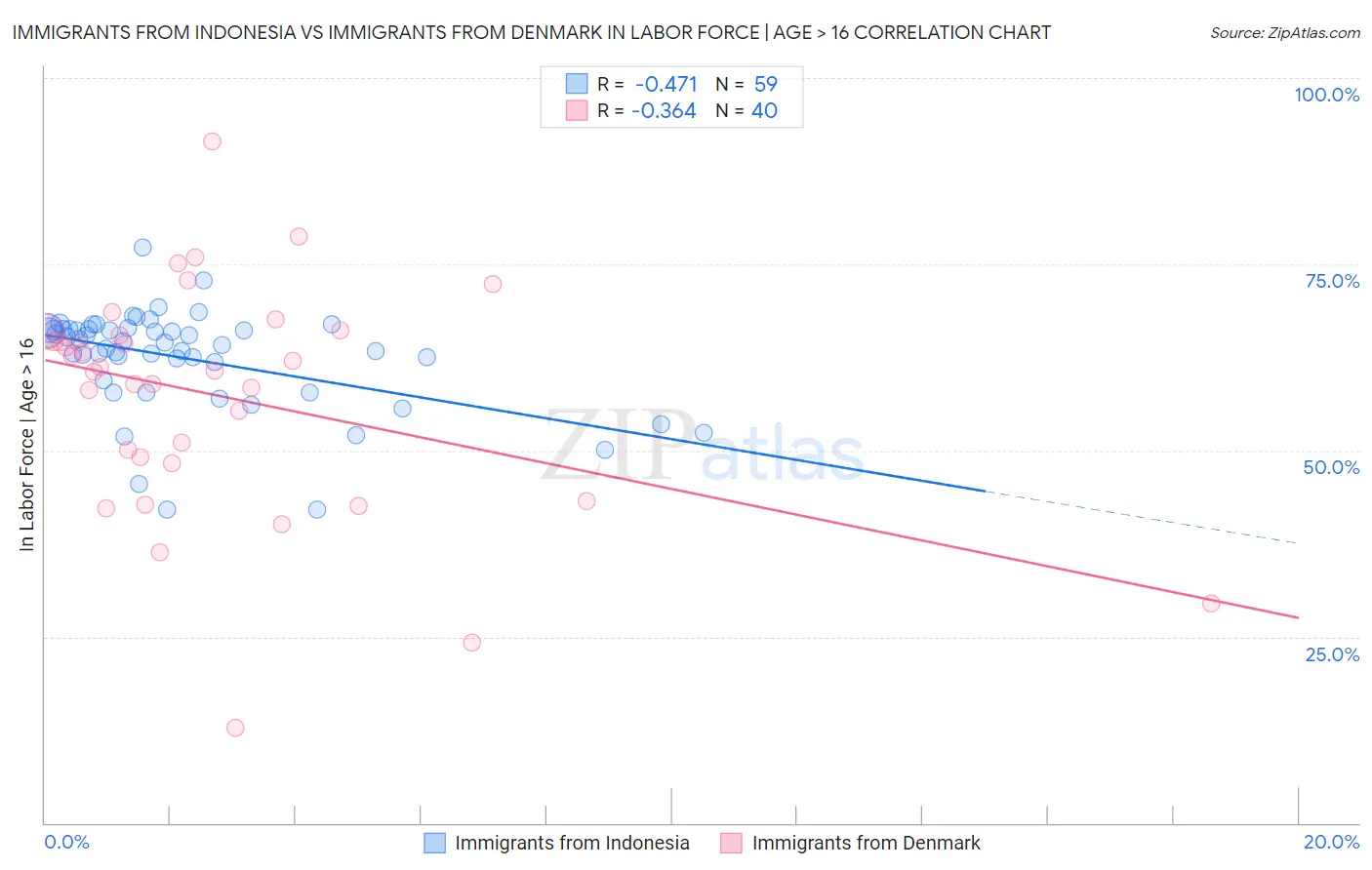 Immigrants from Indonesia vs Immigrants from Denmark In Labor Force | Age > 16