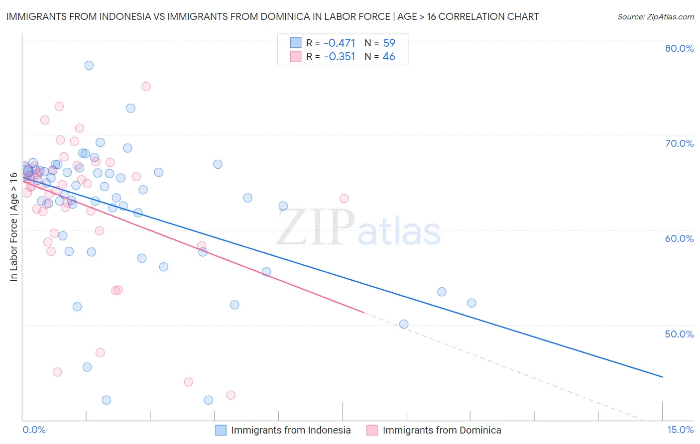 Immigrants from Indonesia vs Immigrants from Dominica In Labor Force | Age > 16