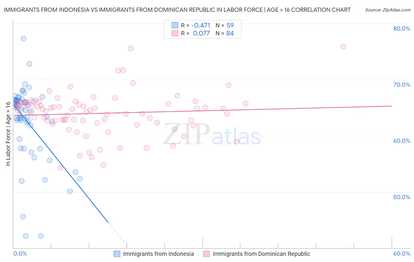 Immigrants from Indonesia vs Immigrants from Dominican Republic In Labor Force | Age > 16