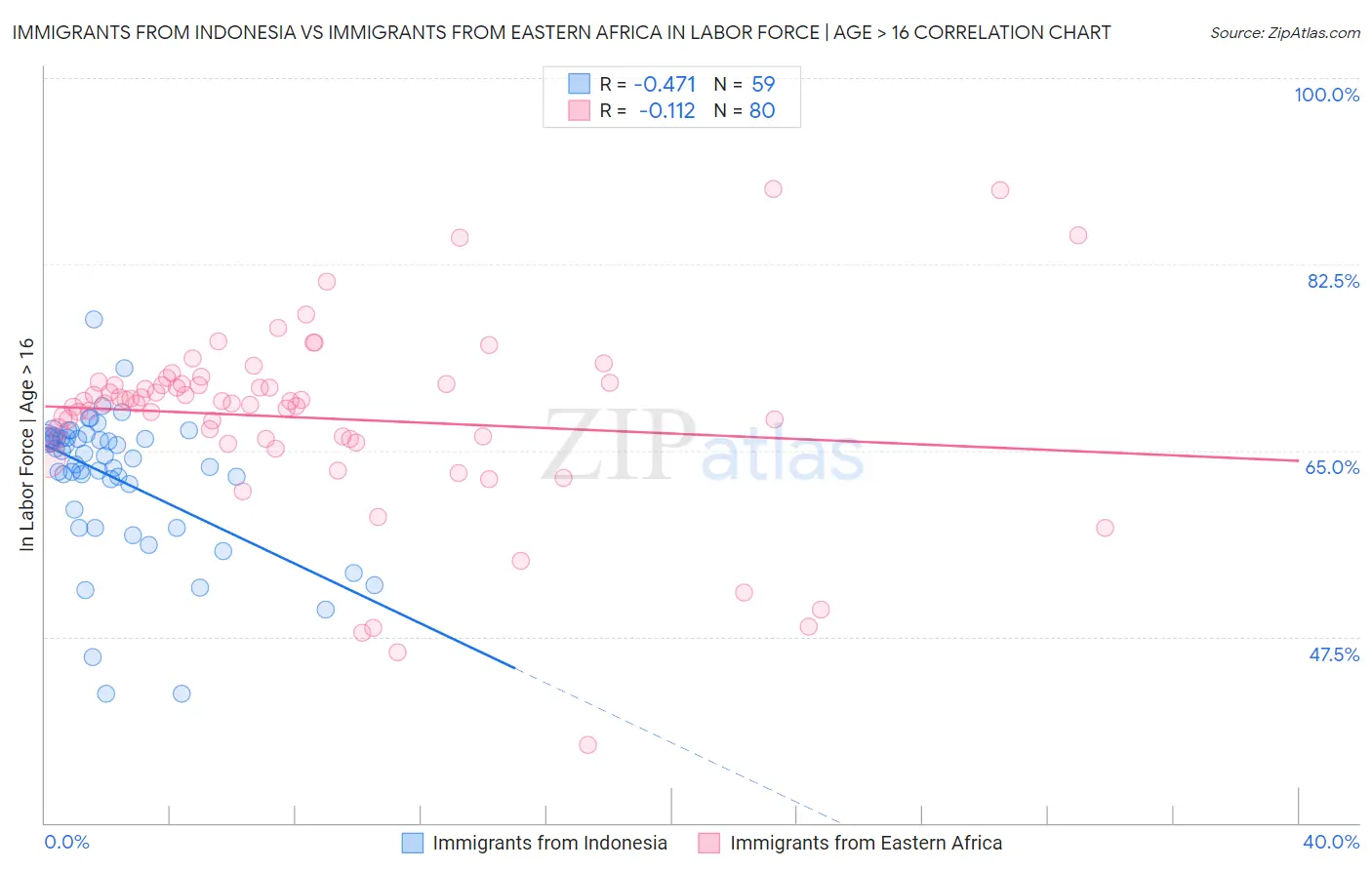 Immigrants from Indonesia vs Immigrants from Eastern Africa In Labor Force | Age > 16