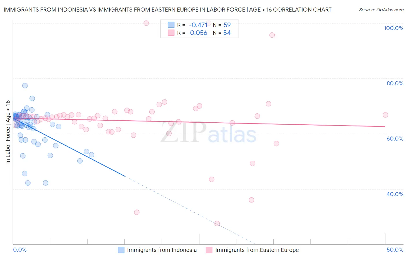 Immigrants from Indonesia vs Immigrants from Eastern Europe In Labor Force | Age > 16