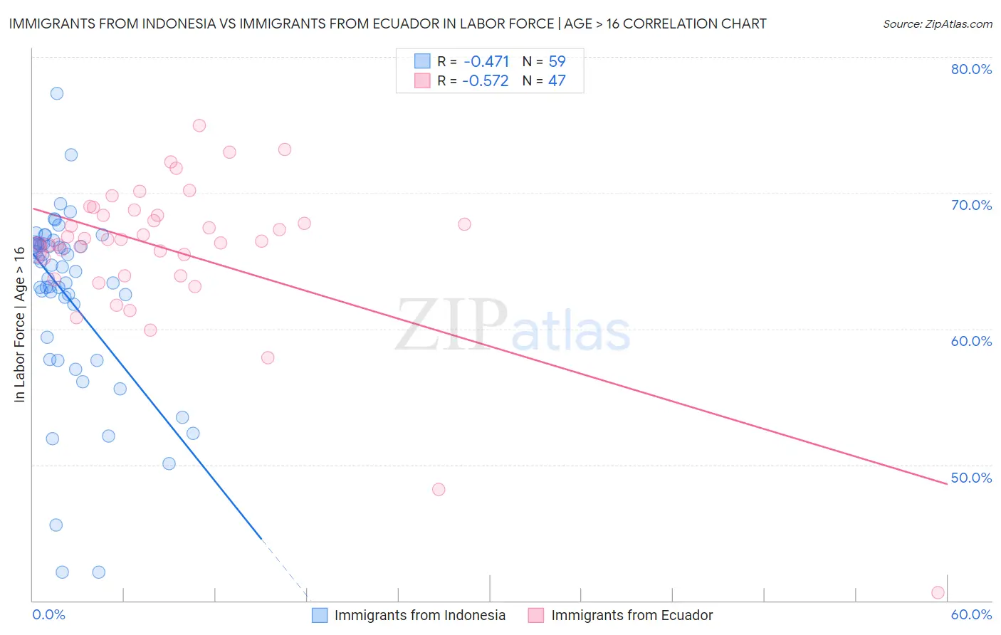 Immigrants from Indonesia vs Immigrants from Ecuador In Labor Force | Age > 16
