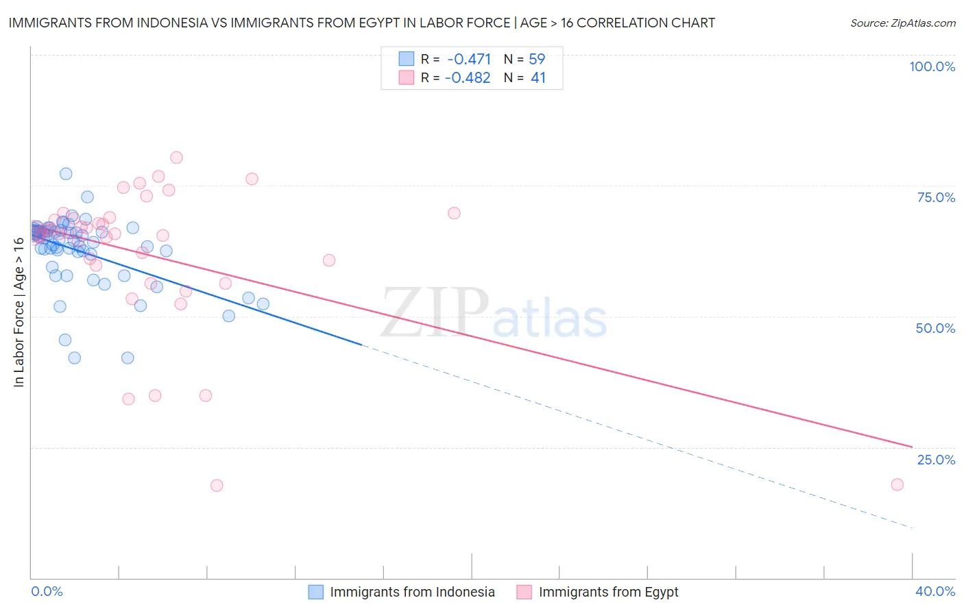 Immigrants from Indonesia vs Immigrants from Egypt In Labor Force | Age > 16